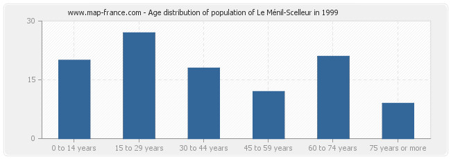 Age distribution of population of Le Ménil-Scelleur in 1999